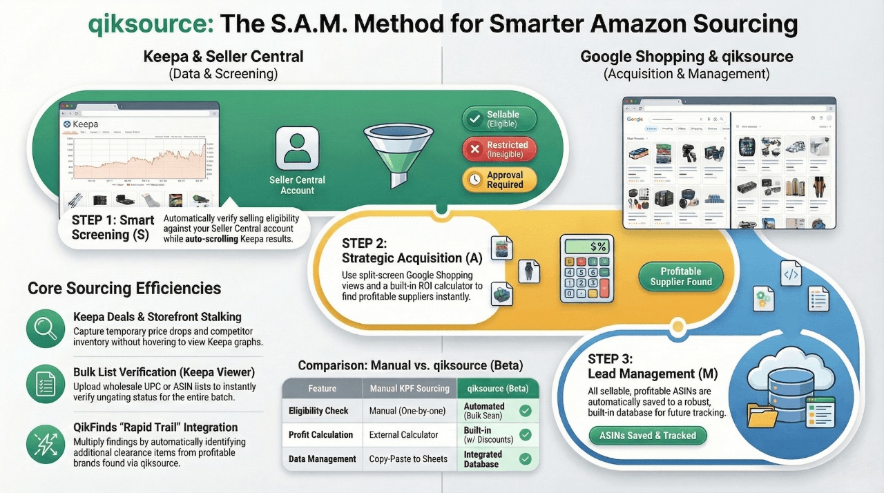The S.A.M. Method infographic — Screen, Acquire, Manage across Keepa, Google Shopping, and QikSource